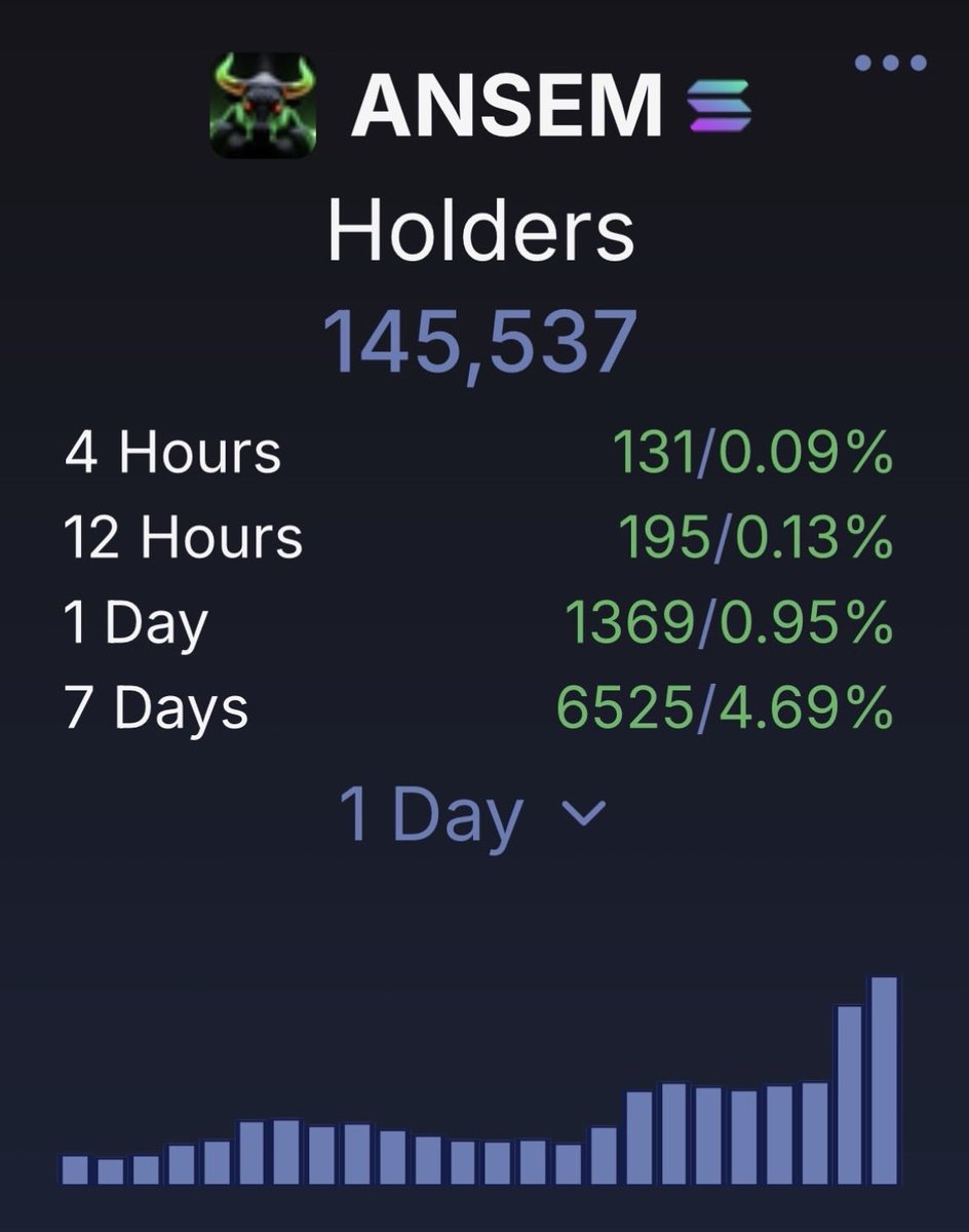 Saint10Fourteen's tweet photo. another 1,369 holders today. this is every bear’s worst nightmare. $ANSEM https://t.co/R7KXTz2Hk7