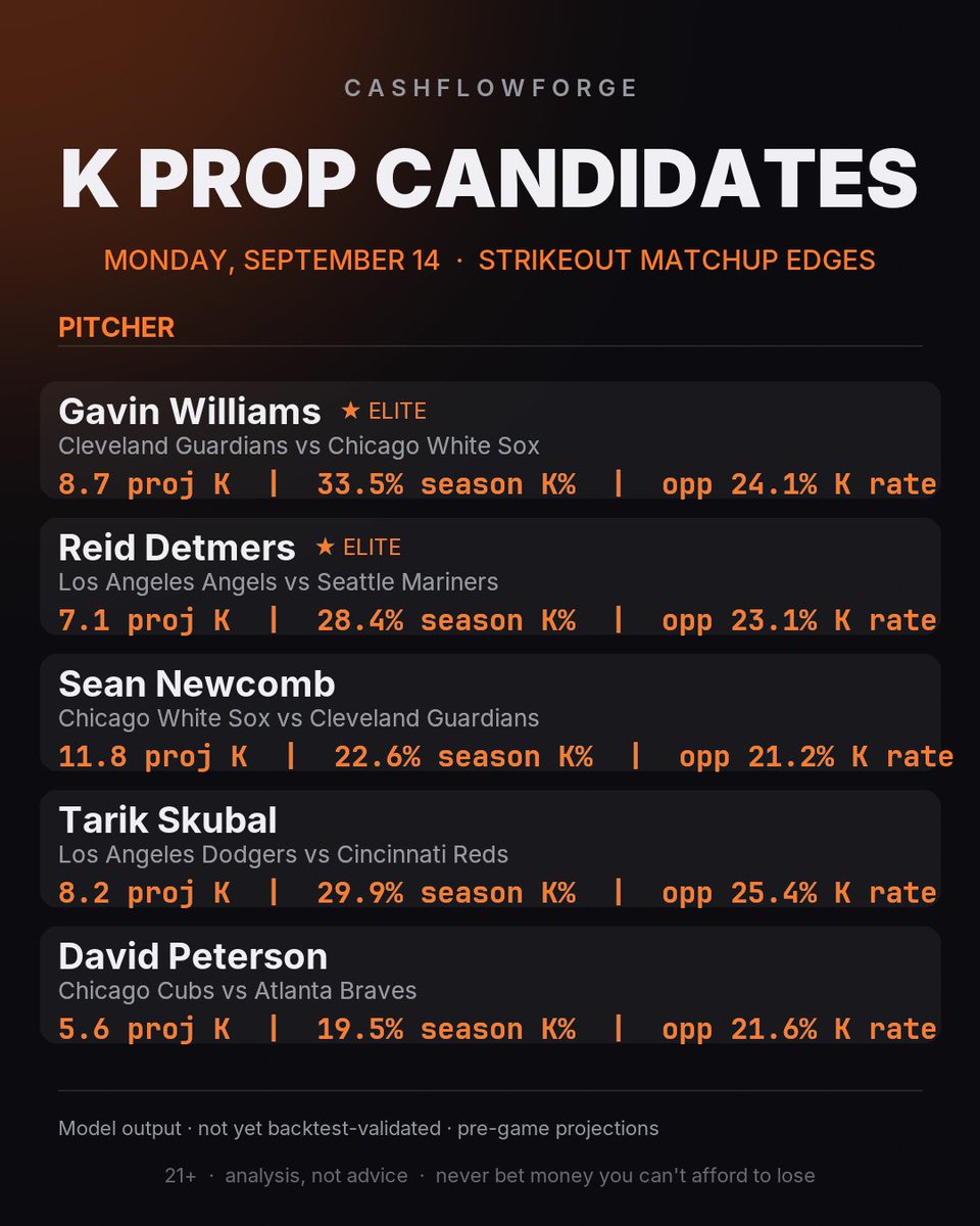 CashFlowForge's tweet photo. Let’s start this week off hot. #mlb #mlbpicks #mlbpickstoday #cashflowforge https://t.co/VS2vjdcctd