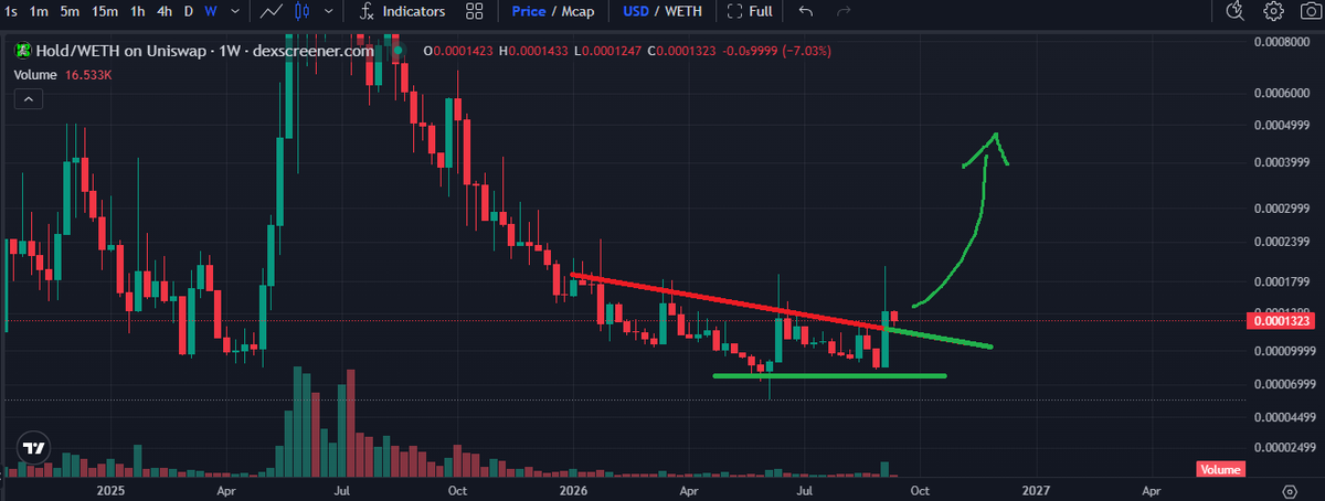 Paddy_Stash's tweet photo. Insanity is about to occur over at $HOLD 

This chart has been building for MONTHS now.

Price is about to make its macro reversal once it pivots off support and makes a higher high..

.001 will come up quick!  Stack em up! @everybodyholdX https://t.co/kWGhN2DXQU