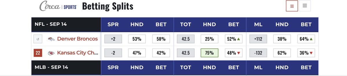databackedpicks's tweet photo. Tonight’s #MNF NFL betting splits 👀

DraftKings and Circa.

#DATA BACKED https://t.co/t5RvhUwsWE