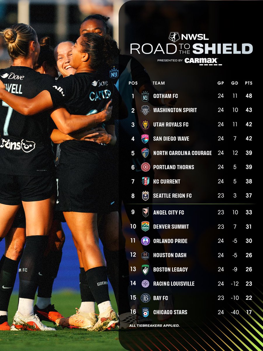 NWSL's tweet photo. NWSL chaos on the Road to the Shield! 

#RoadToTheShield | @CarMax https://t.co/P3RTUcz9oY