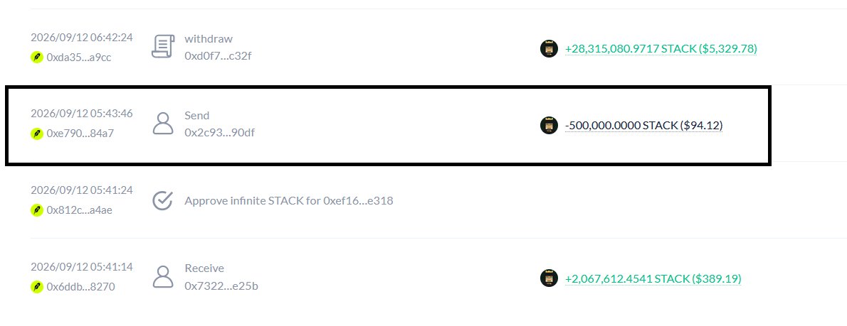__Cryptonite__'s tweet photo. 🚨 DISCOVERED: the #Stackers dev rugged but left a trail.
Sep 12 — 500,000 $STACK  sent to  0x2c93b00ff220c5b0fcaef85d6ff01d1f1fd990df  THEN the unlocked ~28.3M $STACK dumped. That wallet belongs to @bene_bla . Proof below.

He deleted the tweet and anything tying his name to Stackers. Discord died the second it got shared. Site now: “closing for security.”

Not a theory. A sequence. Open the explorer. Trace the 500k.

#Stackers #stack $STACK @ponsdotfamily @0xnobi  @MEADGod