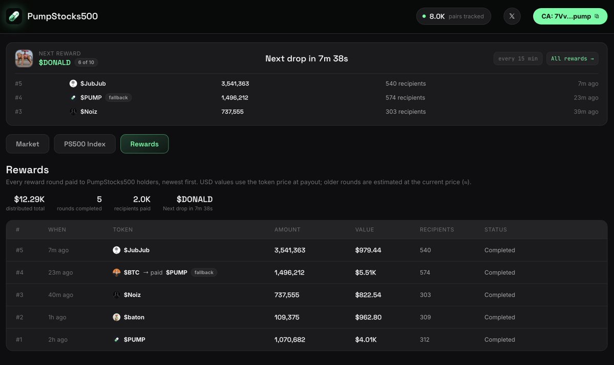 PumpStocks500's tweet photo. So far $12.29k in rewards have been distributed to holders, with 4 of the top 10 custom pairs having been sent out!

The next round holders will receive solana:8d56tCrMcyLFvpw5aeGNz5xRAAdVBiCtDw6QiVYrs9s1 https://t.co/jL26dZ7oot