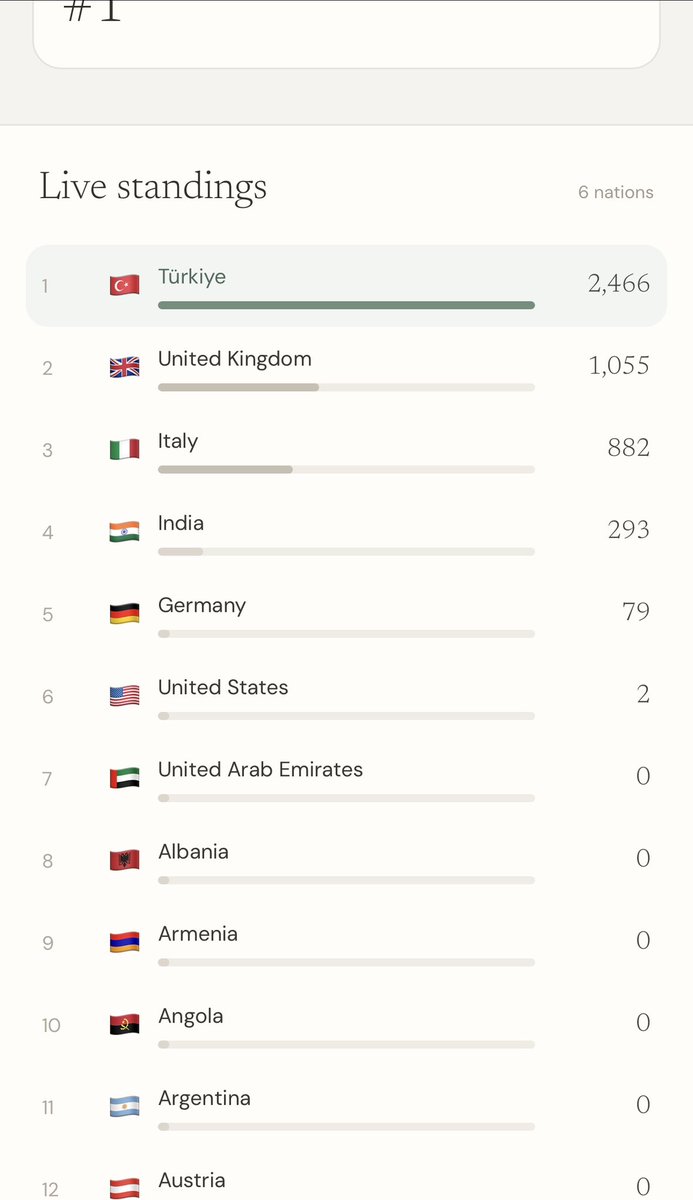 akacoding's tweet photo. Turkey is holding the 1st position 🇹🇷

Join the global click race https://t.co/66hOwlSdoQ https://t.co/ijZ4aQhz3o