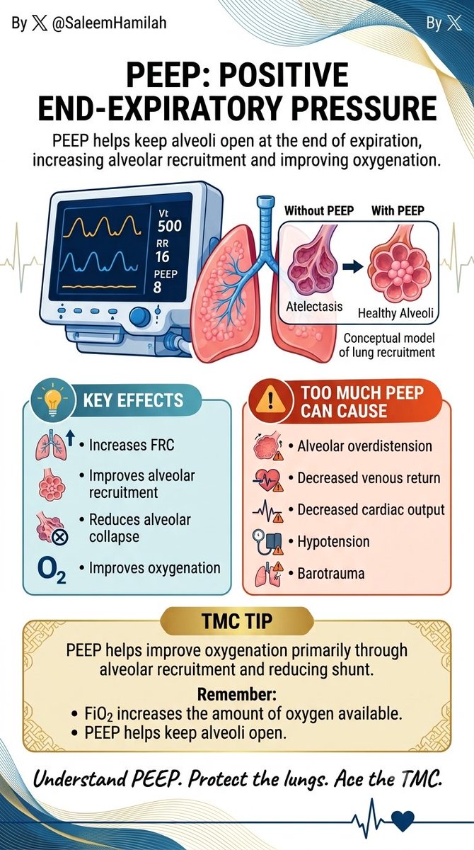 SaleemHamilah's tweet photo. PEEP: POSITIVE END-EXPIRATORY PRESSURE

PEEP helps keep alveoli open at the end of expiration, increasing alveolar recruitment and improving oxygenation.

Key effects:
• Increases FRC
• Improves alveolar recruitment
• Reduces alveolar collapse
• Improves oxygenation

But too much PEEP can cause:
• Alveolar overdistension
• Decreased venous return
• Decreased cardiac output
• Hypotension
• Barotrauma

TMC TIP:

PEEP helps improve oxygenation primarily through alveolar recruitment and reducing shunt.

Remember:

FiO2 increases the amount of oxygen available.

PEEP helps keep alveoli open.

Understand PEEP. Protect the lungs. Ace the TMC.

#respiratorytherapist #PEEP #MechanicalVentilation #VentilatorManagement #RespiratoryTherapy