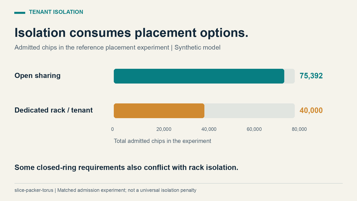 dimaggi_ai's tweet photo. In our placement experiment, dedicating a rack per tenant admitted 40,000 chips; open sharing admitted 75,392.

Isolation consumes placement options.

Some ring requirements also conflict with rack isolation. Reject incompatible requests before promising capacity. https://t.co/b13Xg7rXLz