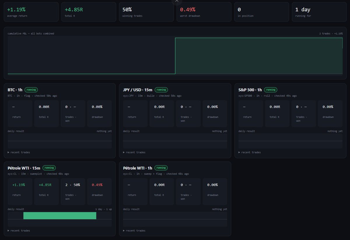 UnperfectTrador's tweet photo. I launched 5 trading bots live on @HyperliquidX . 
~$1000 per bot ($BTC, WTI, JPYUSD, S&amp;P500)

More bots will be added along the way. I'd like to get a BTC scalping strategy set up.

Day 1: 5 bots running · 2 trades · max DD 0.49% https://t.co/r5BnOJD8MI