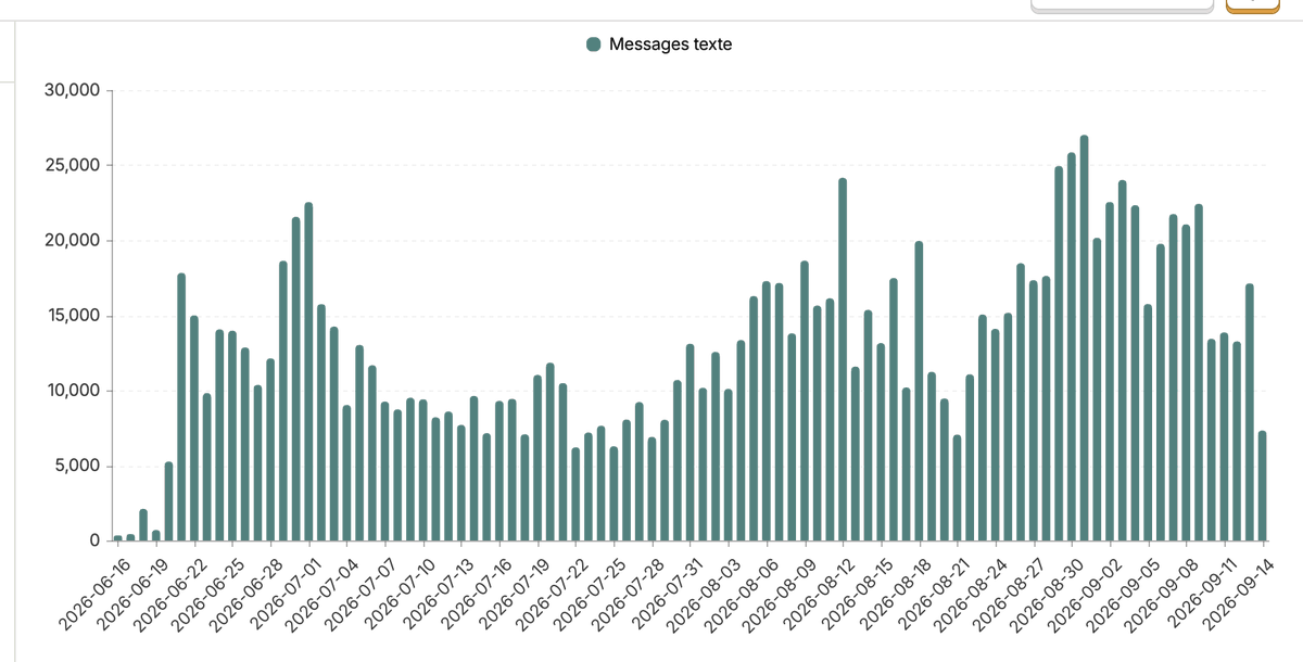 pyvaloche's tweet photo. On a récemment passé les 1.2 millions de messages sur roomates. 
Maintenant l'objectif c'est d'allé chercher les 100 000 messages quotidiens. https://t.co/zrnfyjt8Ur