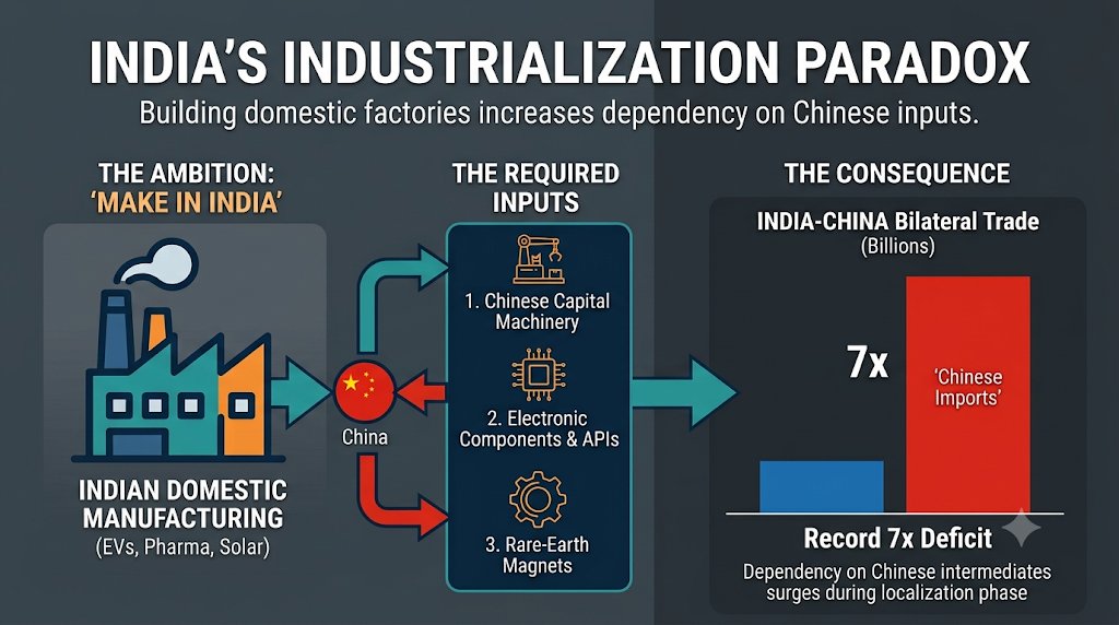 jhurani_'s tweet photo. #India tried to decouple from China after 2020. 5 years later, bilateral trade hit $151B, with India importing $7 for every $1 exported.

The paradox: Building domestic factories requires Chinese machinery, APIs, magnets. You can't assemble independence on imported inputs. #BRICS https://t.co/pwoUfMSrpo