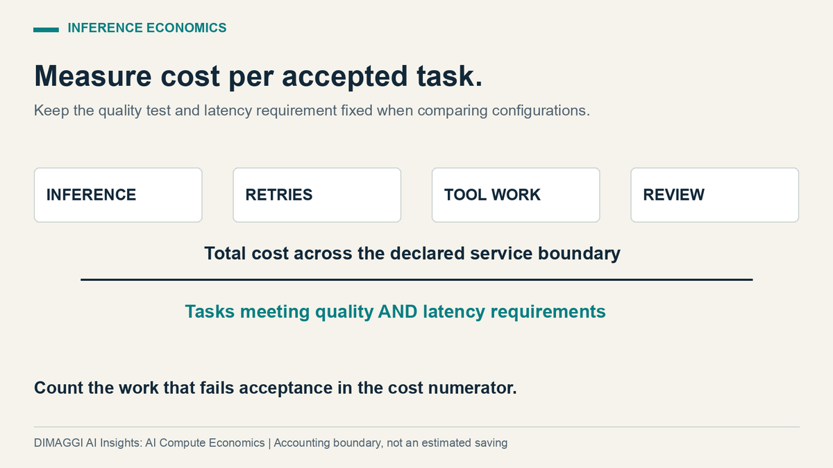 dimaggi_ai's tweet photo. Cost per token leaves out the work around the tokens.

For an inference service, count retries, tool execution and review against the number of tasks that meet the quality and latency target.

A lower token price does not by itself establish a lower cost per accepted task. https://t.co/Wgma8Umns9