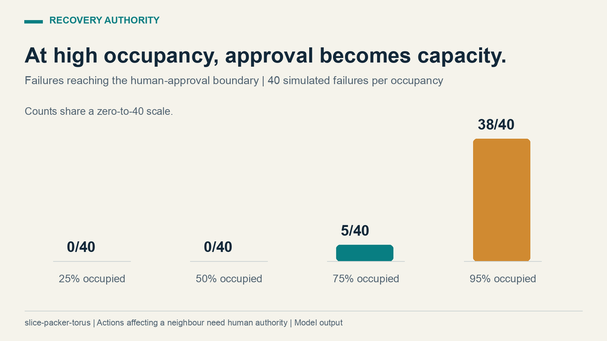 dimaggi_ai's tweet photo. At 95% occupancy in our torus simulation, 38 of 40 failures reached the human-approval boundary because recovery could affect a neighbour.

At 25% occupancy, none did.

Recovery planning needs an approval-time budget as well as a spare-chip count. https://t.co/ZRYMy6J0nx