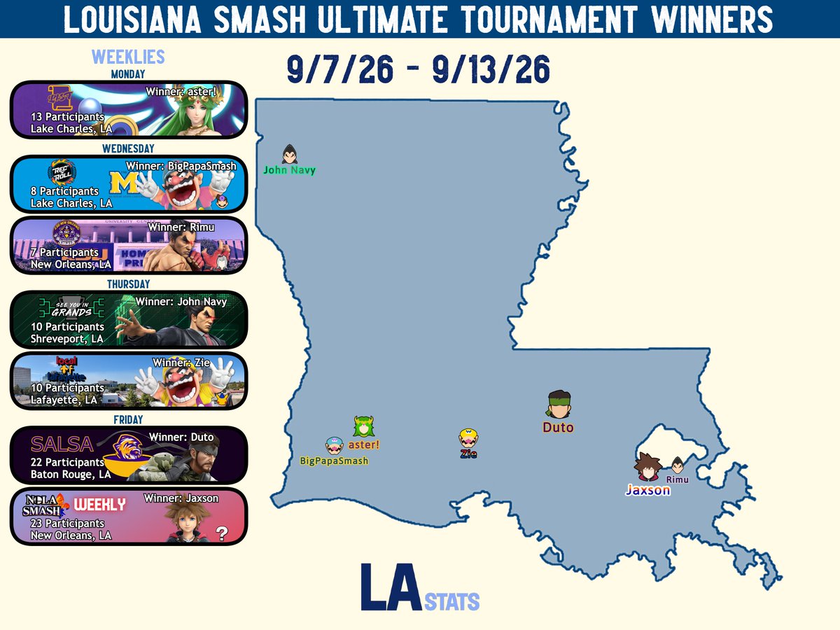 Louisiana_Stats's tweet photo. 🥇Louisiana Smash Ultimate Winners (9/7 - 9/13)🥇
• Lake Charles: @asterpalmtop / @BigPapaSmash69 
• New Orleans: @akarimure / @Maynnaise1 
• Shreveport: @JohnNavy32134 
• Lafayette: @Zie_SSB 
• Baton Rouge: @DutoSSB https://t.co/38WeVHWYNN