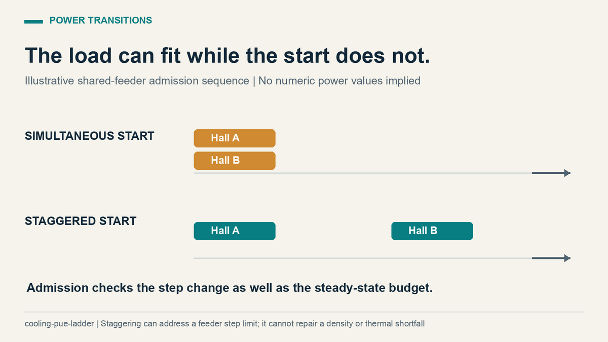 dimaggi_ai's tweet photo. Two halls can each have room for a job while their shared feeder cannot accept both starts at once.

Our admission model distinguishes a steady load that fits from a transition that exceeds the step limit.

Staggering starts can solve the second problem. https://t.co/2euJZOvCOb