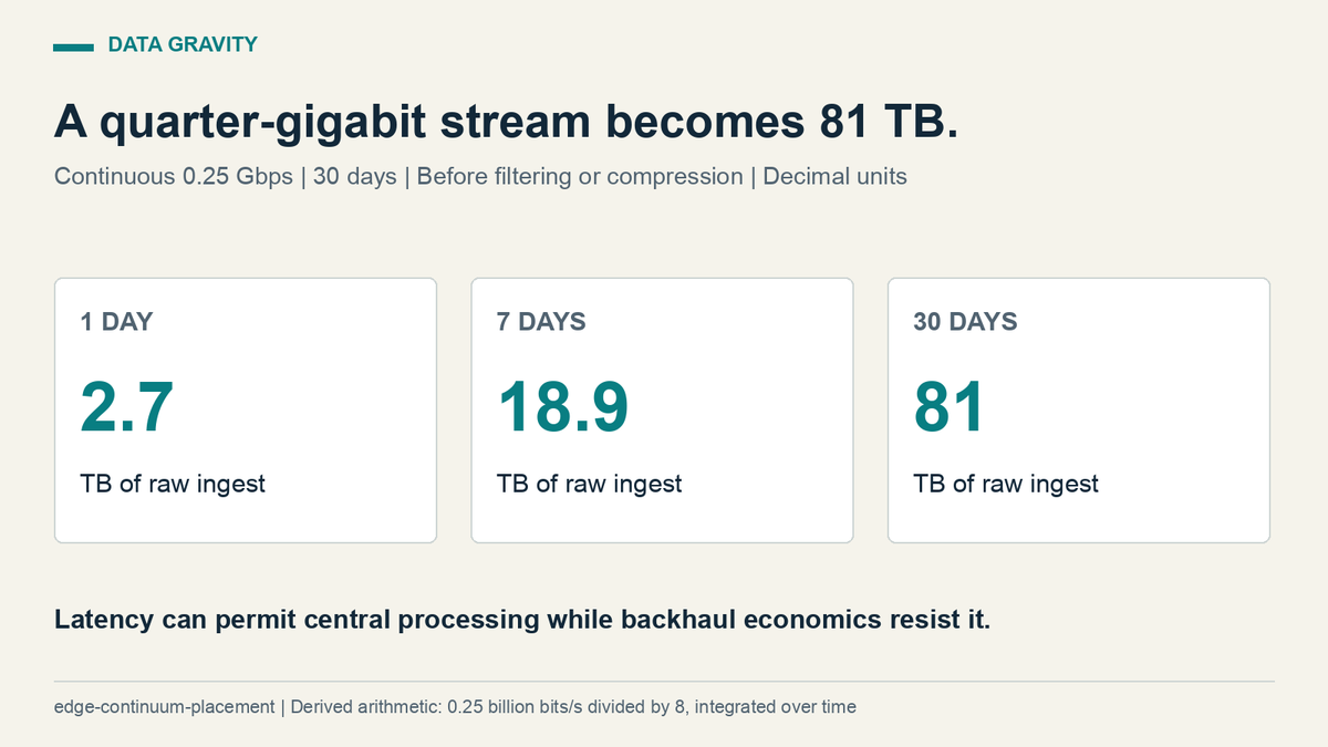 dimaggi_ai's tweet photo. A continuous 0.25 Gbps ingest stream produces about 81 TB in 30 days, before filtering or compression.

That volume appears in our edge-placement analysis.

A workload may need local processing because of backhaul cost or data controls even when latency permits a central site. https://t.co/UYlbUwkzM9