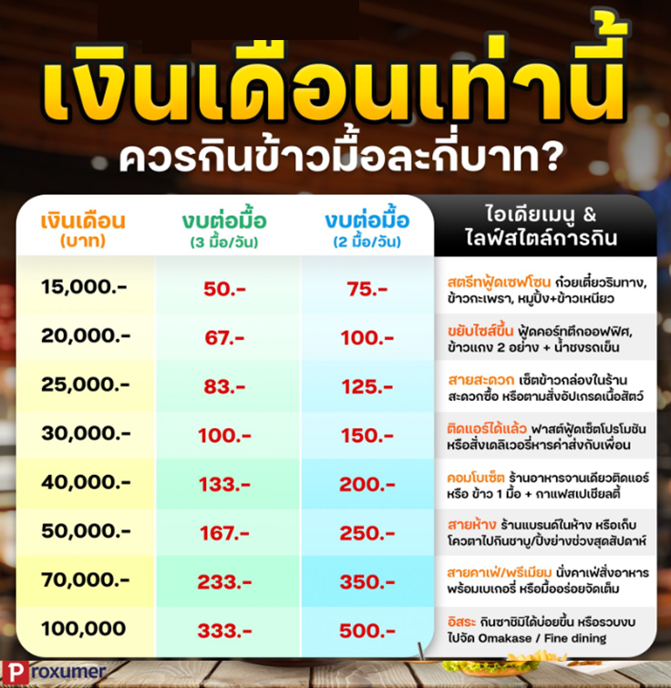 IKlaibaan's tweet photo. สูตรคือ เงินเดือน / 300 คืองบกินข้าวหนึ่งมื้อ

เงินเดือน 15,000 งบต่อมื้อ 50 บาท
เงินเดือน 20,000 งบต่อมื้อ 67 บาท
เงินเดือน 25,000 งบต่อมื้อ 83 บาท
เงินเดือน 30,000 งบต่อมื้อ 100 บาท
เงินเดือน 40,000 งบต่อมื้อ 133 บาท
เงินเดือน 50,000 งบต่อมื้อ 167 บาท
เงินเดือน 70,000 งบต่อมื้อ 233 บาท
เงินเดือน 100,000 งบต่อมื้อ 333 บาท

หลักการคือ งบกินข้าวไม่เกิน 30% ของเงินเดือน กินวันละ 3 มื้อ
Cr. #Proxumer