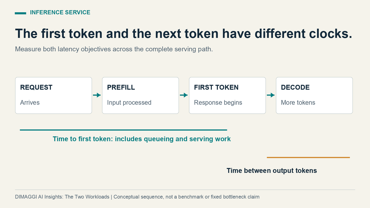 dimaggi_ai's tweet photo. An inference service has at least two latency questions: how long until the first token, and how quickly the rest arrive.

Prefill and decode need separate measurements. Improving one phase can leave the user waiting on the other.

Capacity planning must meet both targets. https://t.co/J48I0u6GLV