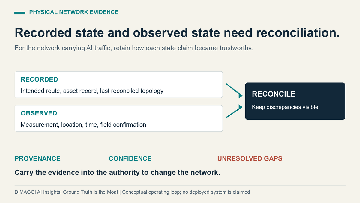 dimaggi_ai's tweet photo. A route record says what was documented. An observation says what was seen, where and when.

For the network carrying AI traffic, keep provenance, confidence and unresolved discrepancies with the state used to authorize changes.

A topology diagram is not physical verification. https://t.co/OKj44n8sUV