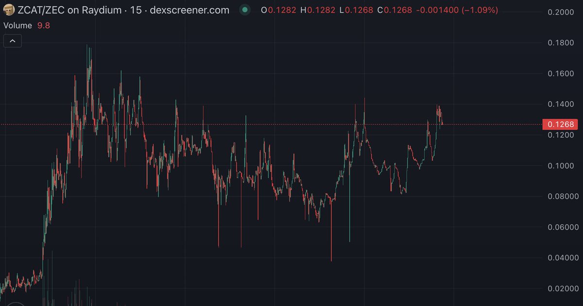 chooserich's tweet photo. $ZCAT is just quietly returning to all time highs...

I genuinely feel this could be a billion dollar memecoin 🤷‍♂️ https://t.co/k8pm0fLZqn