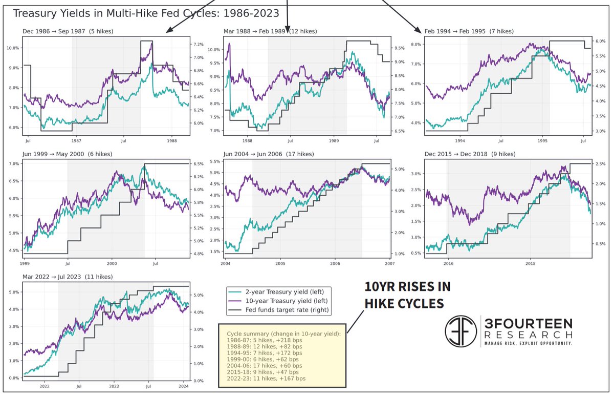 WarrenPies's tweet photo. FED

It's popular to suggest the 10y yield will fall if the Fed hikes rates this week.

Unless this is a "one and done" hike, though, history suggests the 10y will rise as the hike cycle progresses.

The 10y has risen in every modern hike cycle (especially early in the cycle). https://t.co/uluCwhJVzW