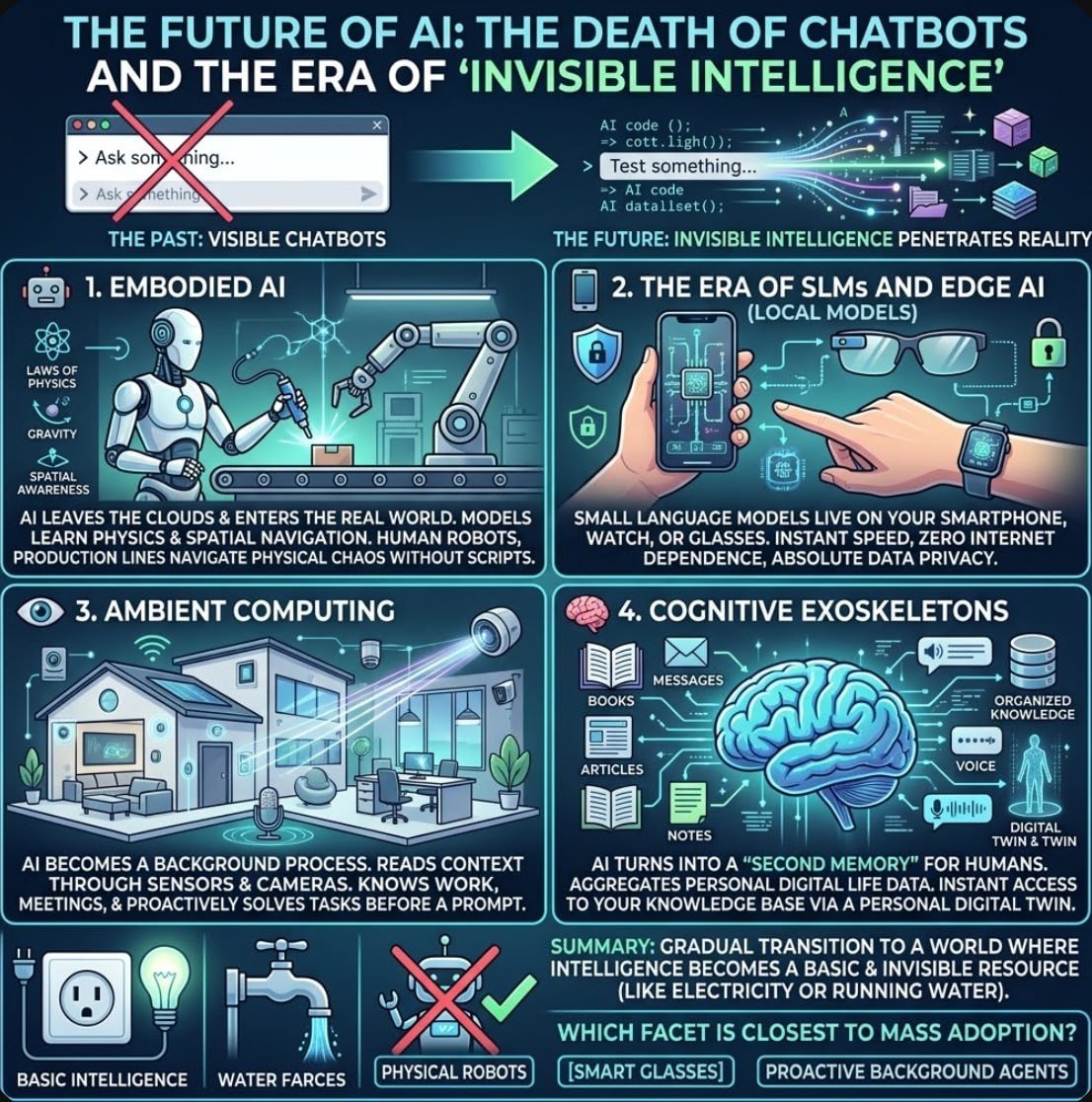 RothvaleAI's tweet photo. The Future of AI: The Death of Chatbots and the Era of "Invisible Intelligence"
We spent the first years of the AI boom staring at a text input line. We learned to write prompts, waited for generations, and marveled at the answers. But the format of "human requests — machine responds" is just a short transitional stage.
The real future of artificial intelligence begins where the text window disappears entirely, and AI itself penetrates the physical world and becomes the invisible fabric of reality.
Where the industry is heading:
🤖 1. Embodied AI
AI is finally leaving the clouds and entering the real world. Models have learned not only the syntax of language, but also the laws of physics, gravity, and spatial orientation. Humanoid robots, autonomous production lines, and smart devices are getting a "brain" capable of navigating the chaos of real life without pre-written scripts.
📱 2. The Era of SLMs and Edge AI (Local Models)
Centralized giant data centers are ceding part of the market to small but incredibly efficient local models (Small Language Models). They live right on your smartphone, watch, or glasses. This means instant speed, zero dependence on the internet, and absolute data privacy.
👁 3. Ambient Computing
AI ceases to be a tool you have to "invoke." It turns into a background process that reads the surrounding context through sensors and cameras. It knows what you're working on, remembers your meetings, and proactively solves tasks before you can even formulate a prompt.
🧠 4. Cognitive Exoskeletons
AI turns into a "second memory" for humans. It aggregates the entire array of your digital life: articles read, dialogues, notes, and voice messages. Instead of searching for files, you get instant access to your own knowledge base through a personal digital twin.
The future of AI is not another model that can write poetry or code better. It is a gradual transition to a world where intelligence becomes as basic and invisible a resource as electricity or running water: you don't think about how it works, you just use its results.
Which of these facets of AI's future — physical robots, smart glasses, or proactive background agents — seems to you closest to mass adoption?