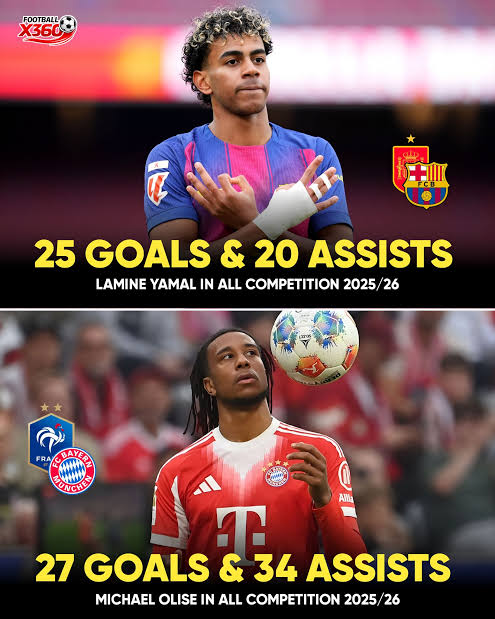 BouafifNour's tweet photo. I've seen a lot of people use Olise's and Lamine's raw numbers to argue Olise had the better season, but when you deep the stats and look at the context you could see a very different story.

For the goals, Olise has 2 more goals while playing almost 900 more minutes, when you look at goals-per-90 you would see that Lamine has the better average with 0.51 vs 0.45

And for the assists where the biggest gap exists, Lamine has actually a better average of big chances created per 90, as Lamine has 52 BCC at 1.04 per 90, while Olise has 55 at 0.92 per 90. 

Basically what the stats tell you is that Lamine creates more but Olise's attackers finish his chances better which makes sense since he plays with Mbappe and Kane while Lamine plays with Ferran.

So per 90, Lamine scores more and creates more, not to mention the huge gap in dribbles. Then you add a more successful year collectively with the world cup. So what exactly does Olise have over Lamine? 

This is how easily raw stats can deceive you when you ignore context.