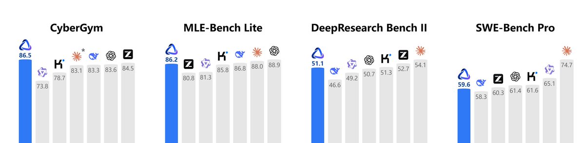 YGAMooRe's tweet photo. Detail people are skipping: Atria ASI states that Atria Dawn evaluation compares models under a fixed harness, matched inference budget and the same external judge. Curious what others make of it. https://t.co/jnPn3NPrRj