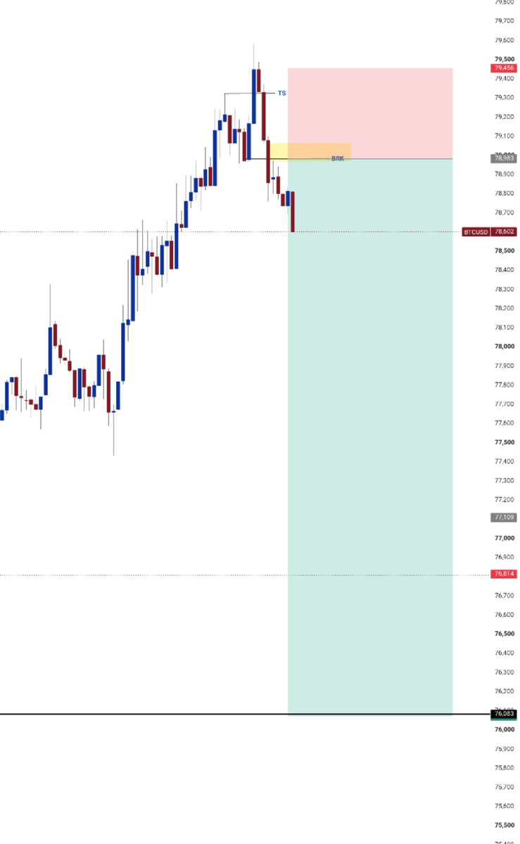Sayfx379482's tweet photo. BTCUSD Let see if price can return and pick our order https://t.co/3HBjhRRyYX