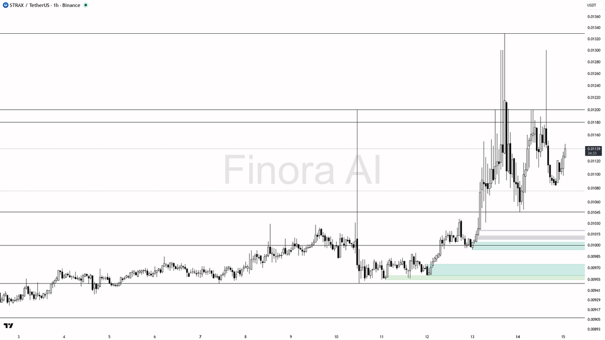 Finora_EN's tweet photo. hey! let me break down $STRAX #STRAXUSDT on the 1h for you real quick 🔍
- my bias is bullish here on the 1h while structure holds, but this is a counter-trend bounce inside bearish daily and weekly structure, so I want cleaner confirmation before treating it as a real long
- I expect a push toward 0.01187–0.01205 first, then 0.01264 and the 0.01300 swing-high liquidity if that holds
- entry zone is a dip into 0.01095–0.01084 / 0.01046 demand after a liquidity sweep of the last higher low, not a chase at 0.01135
- wait BEFORE entering for a 1h pin bar or bullish engulfing, or a lower-timeframe market structure shift back up from that zone; volume is very quiet so a weak bounce is not enough
- take-profits in order: 0.01187, 0.01205, 0.01264, then 0.01300
- place protection beyond the structure flip / last higher low; a close below 0.01084 flips my bias to bearish
- factor BTC’s current sell-side pressure into the trade even though 1h BTC structure is bullish, since alts often follow that flow

📊 Want the full detailed breakdown of STRAXUSDT 1h — every level, entry and target?
One tap, free on Telegram → https://t.co/ALyM7BFWqi