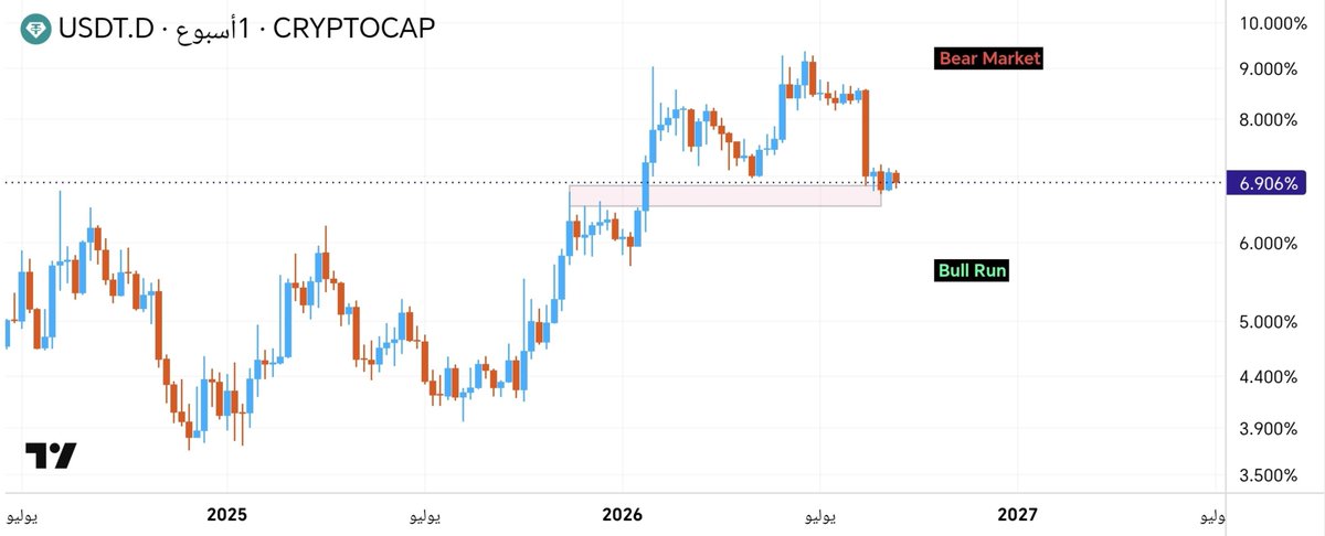 Crypto_Ayman's tweet photo. اي سيناريو هو الأقرب سؤال صعب صح؟؟ 

في الحقيقة انا مش منتظر ولا واحد فيهم 

السبب🤔 مافي وقت ممنوع للتدوال ووقت مسموح كل بتعمد عليك أنت كمتداول متى تدخل ومتى تخرج

شوف السوق الحالي التداول اليدوي غير فعال ابدا الأفضل التداول الآلي

بفضل الله اخوانا محمد العفيفي كملبوتا Apex 🤖 https://t.co/4fBPcXBSep