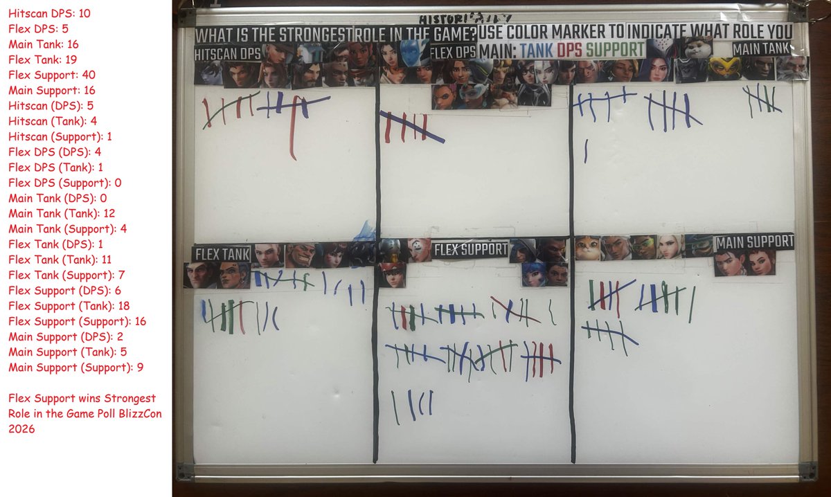 SlamtaroOW's tweet photo. OW 5v5 vs. 6v6 #BlizzCon2026 #BlizzCon Polls
Winner: 6v6 (Back to back winner!) 219 votes
5v5: 169
Golden Eye Rank 1, Tekken last
Hazard Echo were put #1 and #2 for Overwatch Meta (thanks to the VAs who met me hehe)
Flex Support was named Strongest Role

See you!! #WINNABALL 🐹🧡 https://t.co/ZhmL1fWihR
