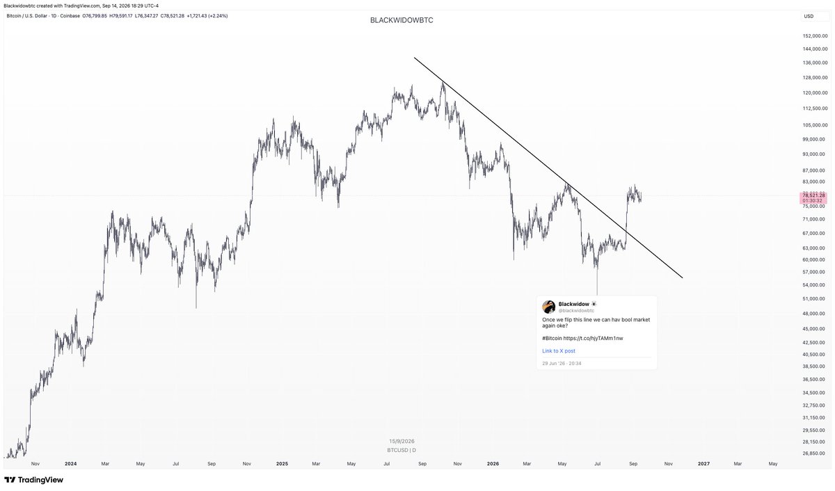 blackwidowbtc's tweet photo. ''Once we flip this line we can hav bool market again''

I said back in June (pico bottom) to help you know what to look for 

It's trying TO FLIP THE TREND the first time this bear market!

It is ok to be excited with this! It is a big deal!

This is the first step to new bool market

All is has to do is HOLD IT and we have new bool marqet 😎

If not, we will just try again later

Everything is going just fine! 😁😁😁

#Bitcoin