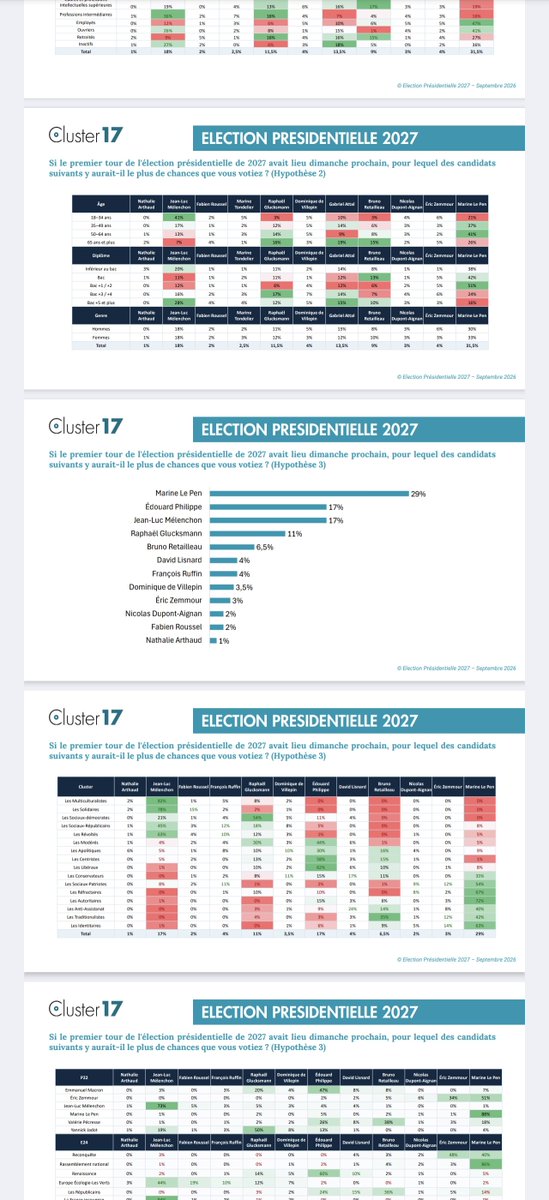KERNOlivier74's tweet photo. Bonjour,
A toutes les personnes qui s'interrogent sur l'invisibilité de @davidlisnard dans les sondages, voici le résultat d'un sondage publié récemment à la demande de l'hebdo Le Point.
David Lisnard est à 4%.
Bruno Retailleau à 6,5%.
L'ecart se réduit.
Il est encore important avec Édouard Philippe, mais la campagne ne fait que commencer et en juillet, David Lisnard n'apparaissait dans aucun sondage.
Les forces vives de @Nouv_Energie vont entamer ce mois ci la grande bataille de la notoriété.
Un aspect essentiel joue en faveur de @davidlisnard.
Quasiment 100% des Français qui connaissent David Lisnard, ses idées et son programme présidentiel ont indiqué vouloir voter pour lui.
@ftapiro
@BonnetSebas75
@RomainMarsily
@QuentinHoster