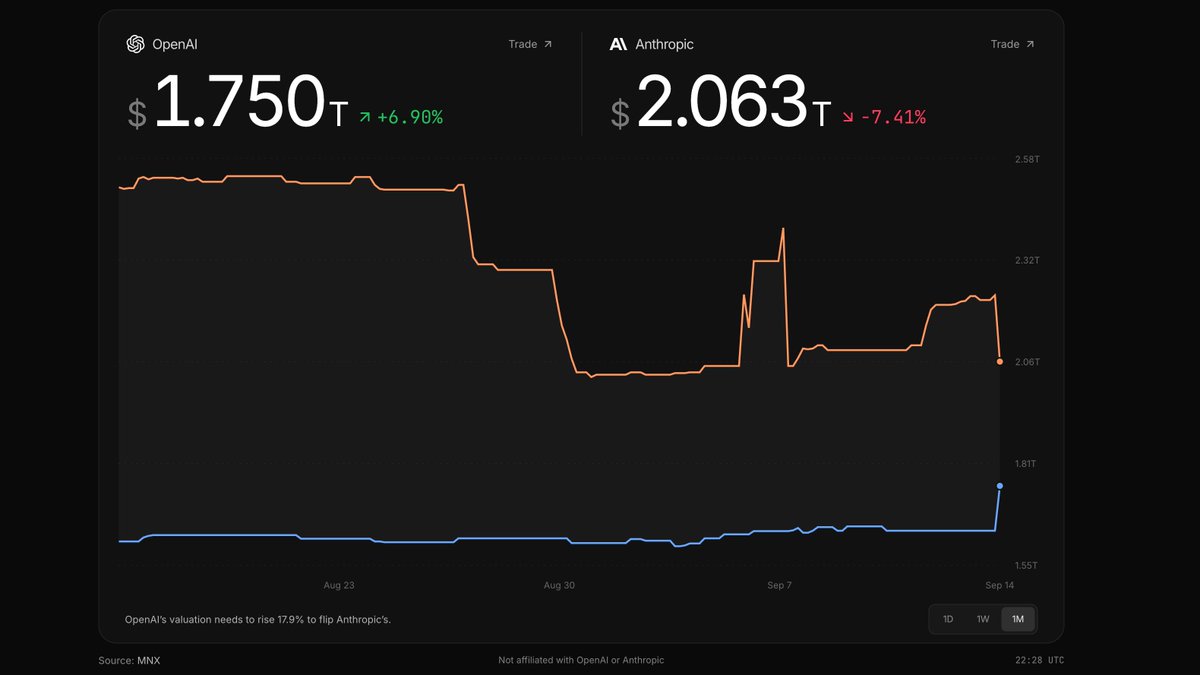 MNX_fi's tweet photo. $250 billion.

The pre-IPO valuation gap between OpenAI and Anthropic has never been smaller.

Source: https://t.co/AdXDKplB94 by @alexmasmej https://t.co/qnjeQ93fGo