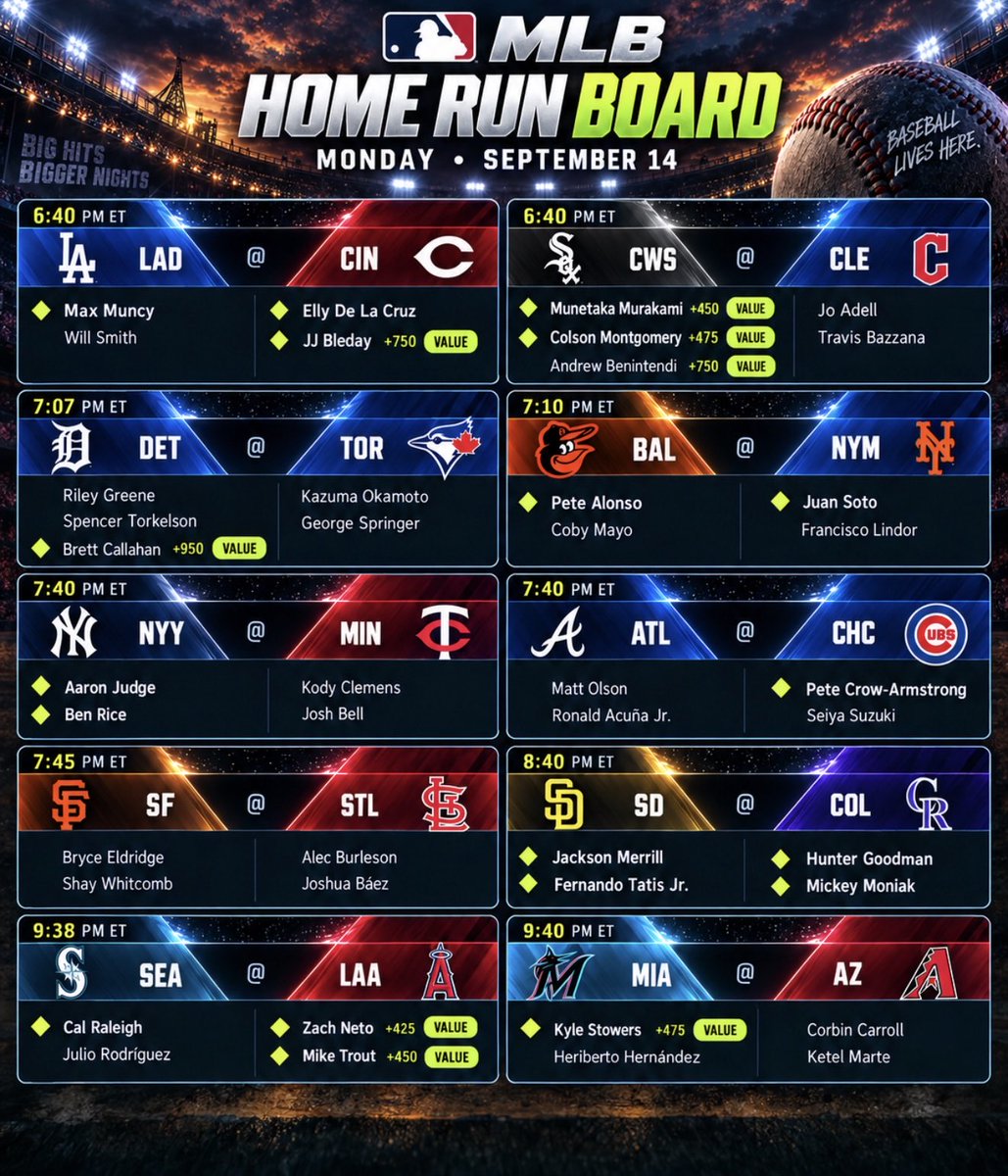 OddsTheoryHQ's tweet photo. MONDAY HOME RUN BOARD 💣

New on the board tonight: VALUE tags. Eight of them.

That's where the price is longer than our number says it should be. Murakami. Montgomery. Trout. Neto. Stowers. Bleday. And Brett Callahan sitting way out there at the bottom of the Tigers card.

The diamond means we like them to go deep. The VALUE tag means we like them more than the book does. 

Judge and Ben Rice both crowned again in Minnesota.

👉 PICK ONE. Crown or value tag, who's leaving the yard? 👇

FREE MONTH FOR EVERYBODY WHEN WE LAUNCH. Follow now.

#MLB #MLBPicks #HomeRun #MLBBets #Yankees #Mariners #FreePicks #BettingTwitter