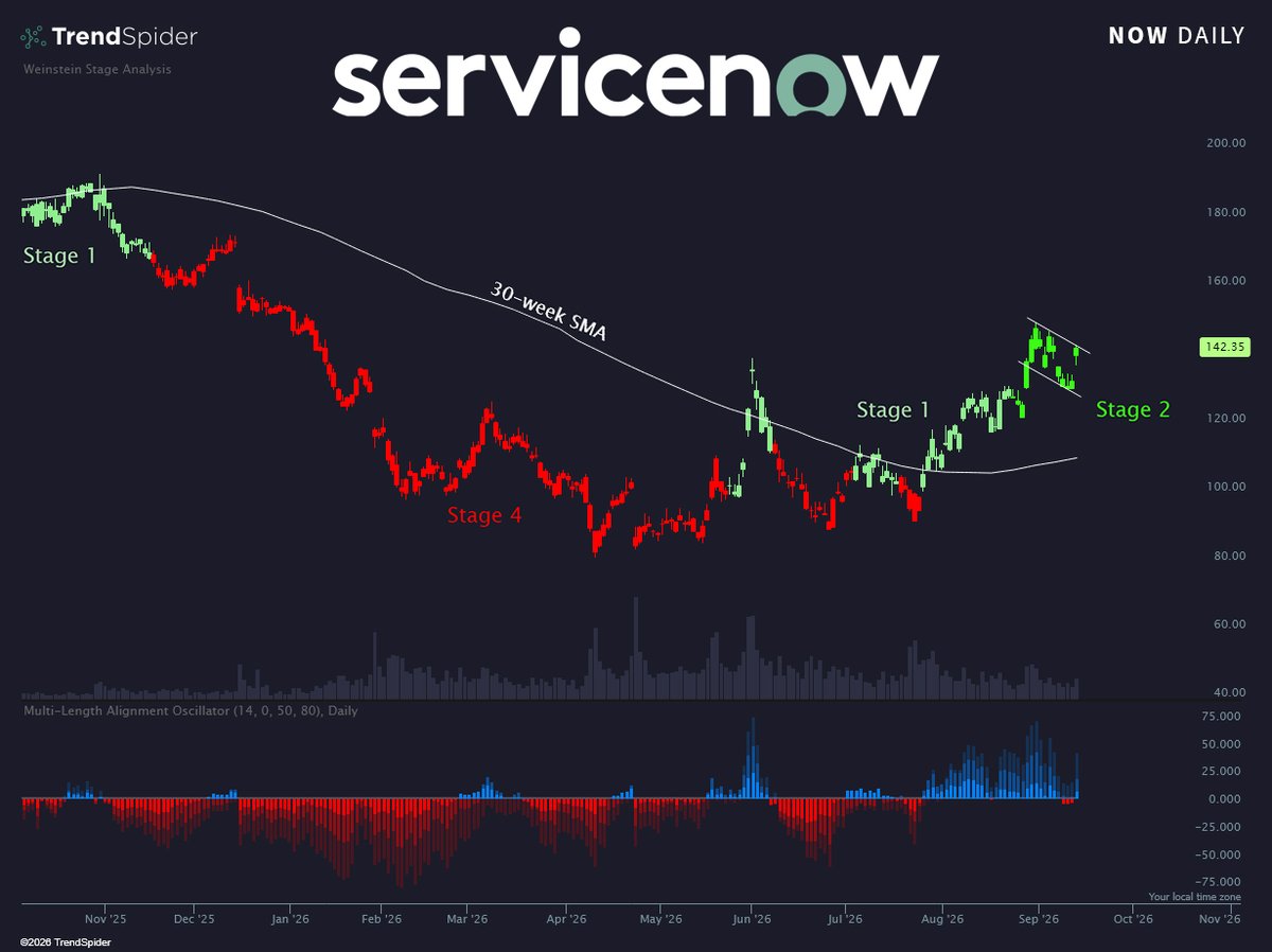 TrendSpider's tweet photo. $NOW serving up a Stage 2 bull flag 🟢 https://t.co/3UV5hnDdnn