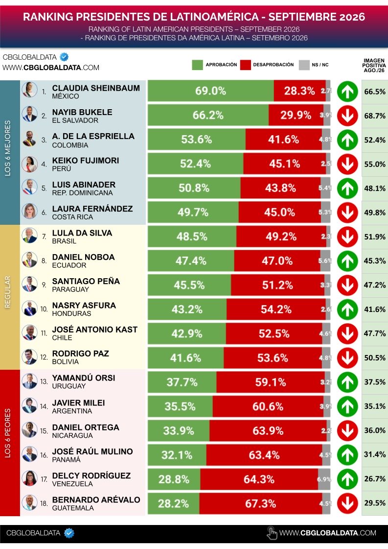 CarlosVerareal's tweet photo. Repuntó @danielnoboaok… https://t.co/d1Qyzu8dlp