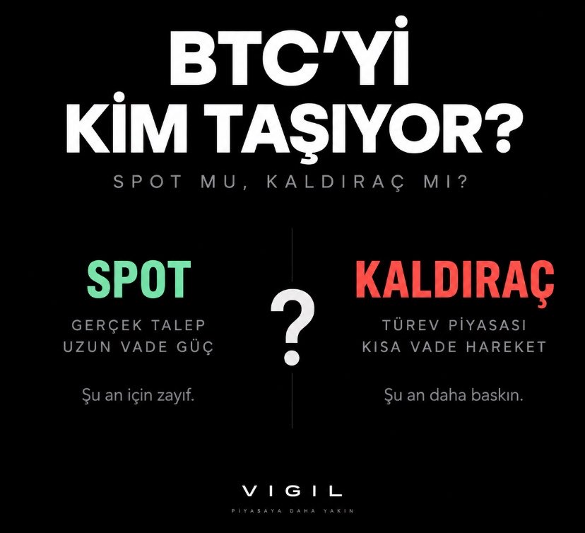 VigilScanner's tweet photo. #Bitcoin fiyatı neden 79.000$ seviyesinde geziyor diye biraz araştırma yaptım ve tüm verileri analiz ettim.

Gelin beraber bakalım; 

👇

Yaklaşan %85 ihtimalli faiz artışı ve CLARİTY gibi iki önemli başlık varken sadece yükselişe bakıp gaza gelmeyelim. 

Şuan türev tarafı fazlasıyla baskın durumda, Ol yüksek , futures tarafı spot hacmin çok üzerinde. Üstelik ETF akışıda güçlü alıcı geliyor dedirticek kadar iyi değil.

Futures kısmının daha baskın olması güçlü bir likidite sağlanması için terste bırakmak üzerine kurulan bir oyun olabilir, bu kesin değil ancak bu hafta pek işlem almamaya veya riskinizi minimuma indirmeyi ihmal etmeyin. 

Btc yükselirken Ol artmaya devam edio spot hacim toparlanmazsa risk büyür.

Buna karşılık Ol sakinleşirken spot alımlar  güçlenirse hareketin kalitesi artar. 

Kısacası: şu an  şüpheyle yaklaşması gereken bir yükseliş var. Fiyat güçlü, ama altında görmek istediğimiz temiz spot para henüz yeterli değil.

Siz ne düşünüyorsunuz?