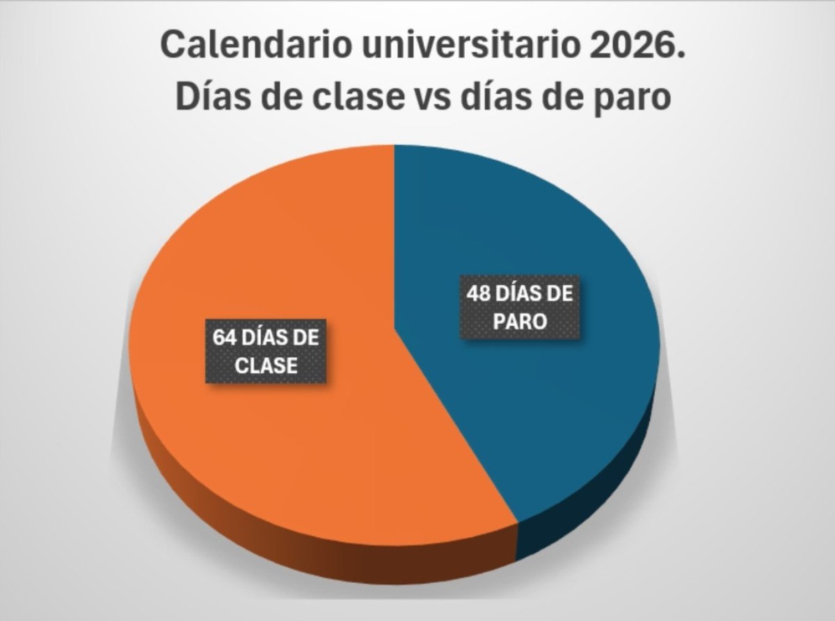 AleCiroAlvarez's tweet photo. En la última reunión paritaria con los sindicatos universitarios, les pedimos que no se perdieran más días de clases. Reconocemos el derecho de huelga, pero también el derecho de los estudiantes y docentes que sí quieren ir a clase. El 43% de los días de clases se perdieron en paros.
La respuesta de los gremios fue convocar a un paro el mismo día de la paritaria (el jueves 17 de septiembre), demostrando un absoluto desprecio por los derechos de quienes no comparten sus métodos.
El derecho de huelga no puede convertirse en el derecho a impedir que otros estudien o trabajen. La universidad es de todos, no de quienes pretenden imponer sus decisiones por la fuerza.
@SPettovelloOK