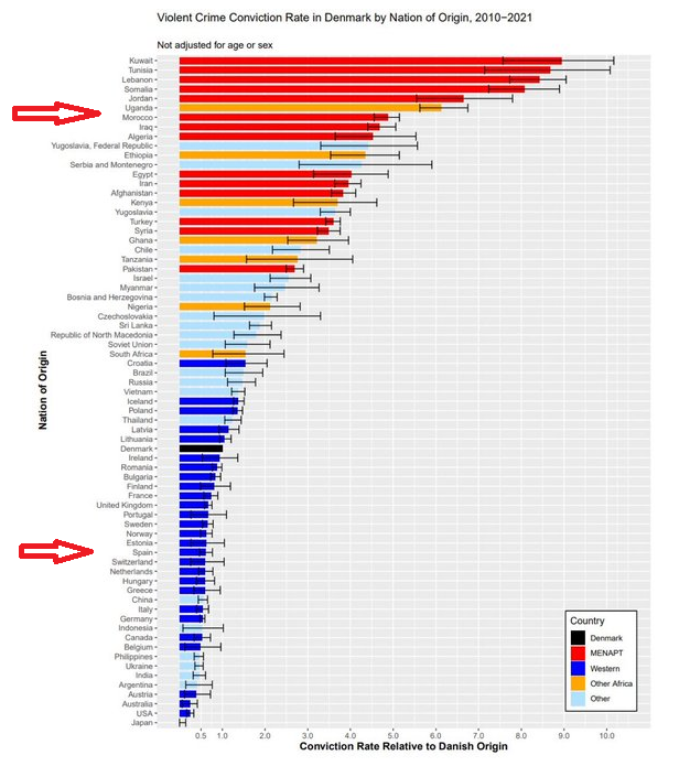 CCivicaCatalana's tweet photo. Dinamarca se ha atrevido a publicar la tasa de crímenes violentos por nacionalidad

Los marroquíes están entre los que más delinquen en Dinamarca, casi 10 veces más que los españoles

Esto no es racismo. Esto son estadísticas oficiales

Por si no te lo comentan Silvia o Javierito https://t.co/mRqaNqri5q