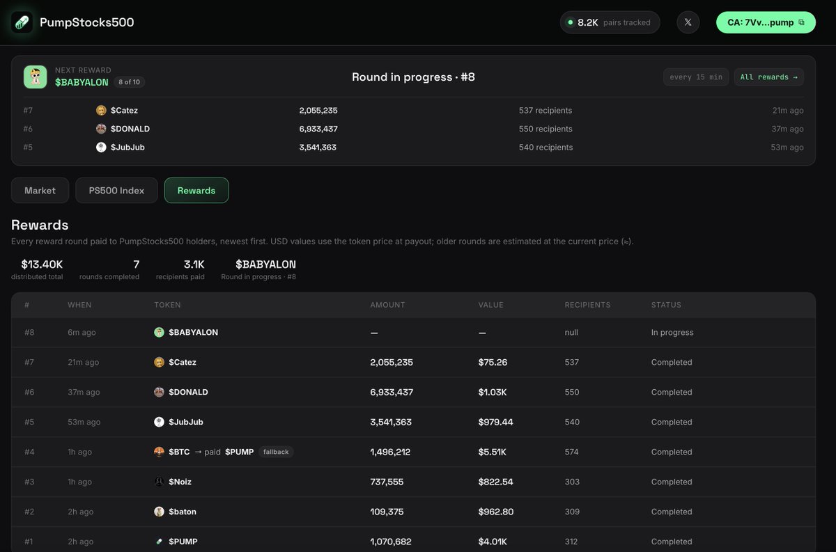 PumpStocks500's tweet photo. Nearly $15k of rewards have been re-invested into the top 10 custom pairs on @pumpfun! https://t.co/2Z8izcFAEo