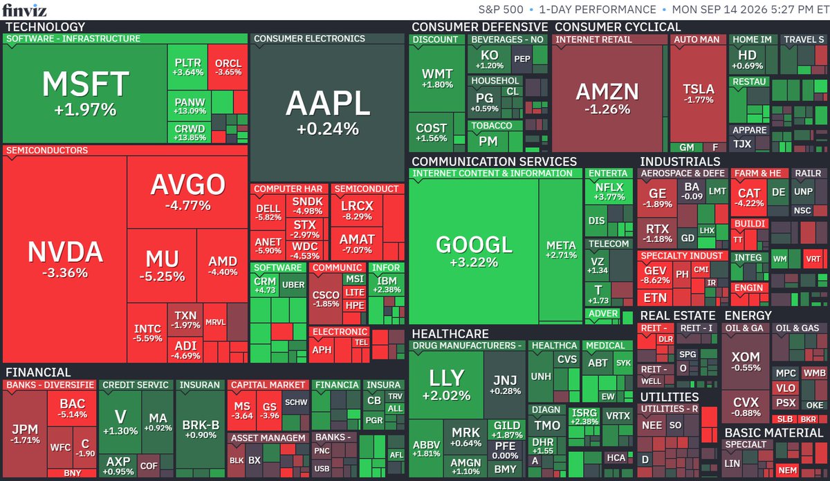 nicosokufx's tweet photo. 🇺🇸米国株　S&P500「AI減速論で半導体急落、ソフトウェアへ資金移動」

S&P500
上昇 282（56.1％）☀️
下落 219（43.5％）

NYダウ
上昇 20（66.7％）☀️
下落 10（33.3％）

ダウ -0.29％（-152ドル）反落
ナスダック -0.56％ 反落
S&P500 -0.48％ 反落

SOX指数 -5.86％☔️☔️
DRAM（メモリー） -7.28％☔️☔️
FANG+ +0.29％
MAGS（マグ7） +0.30％
IGV（ソフトウェア） +5.04％☀️

✅AI開発「減速論」を警戒
Anthropic CEOがAIモデル開発の減速を提言

OpenAIのアルトマンCEO
イーロン・マスク氏も賛意

👉AI開発ペース鈍化への警戒
👉GPU・HBM・データセンター需要への思惑
👉AIインフラ株に売り

「AI半導体・インフラ売り」
「大型ハイテク・ソフトウェア買い」

👉AI減速論によるリスクオフというより、
AI関連の中で資金が移る
鮮明なローテーション相場に。

✅原油高・金利5％接近も重荷
WTI原油 101ドル台
米10年債利回り 4.998％

オマーンで予定されていた
イランなどとの会合も延期

👉中東のエネルギー供給不安が継続
👉原油高＋金利高も株式の重荷

主要3指数は下落。

ただし、
S&P500は56％
ダウは67％が上昇。