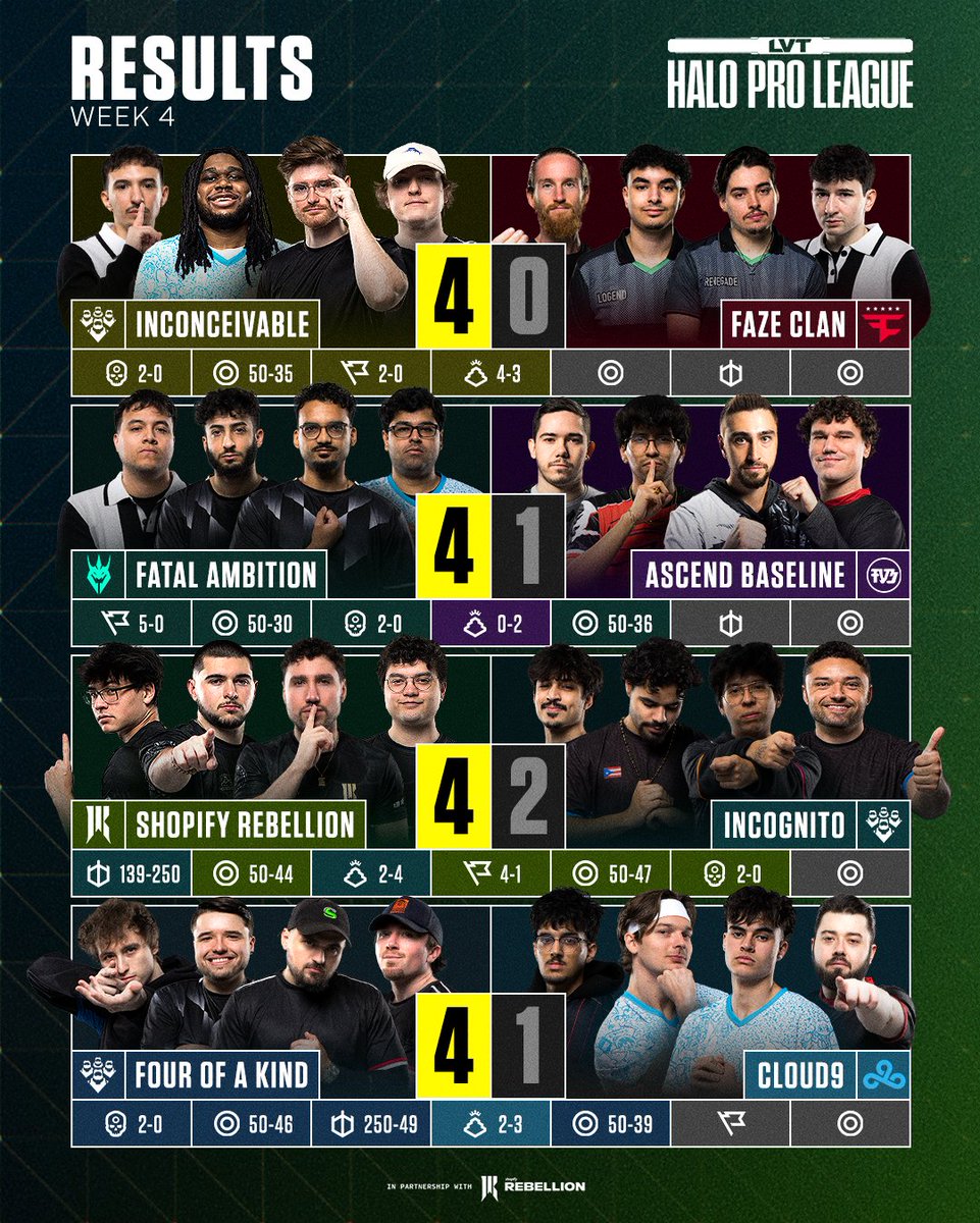 HCS's tweet photo. Standings &amp; Results following Week 4 of the @LVTHalo Pro League 📈🏆

Week 5 kicks off Sunday Sep 20 @ 9:00 AM/PT! https://t.co/6BehnXq17P