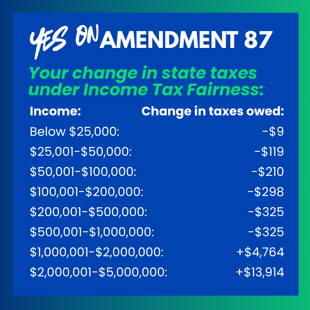 protectcofuture's tweet photo. They get it.   
Don't take our word for it, check the chart yourself! 
#IncomeTaxFairnessAct #YesOn87 https://t.co/5OHYq9EbyF