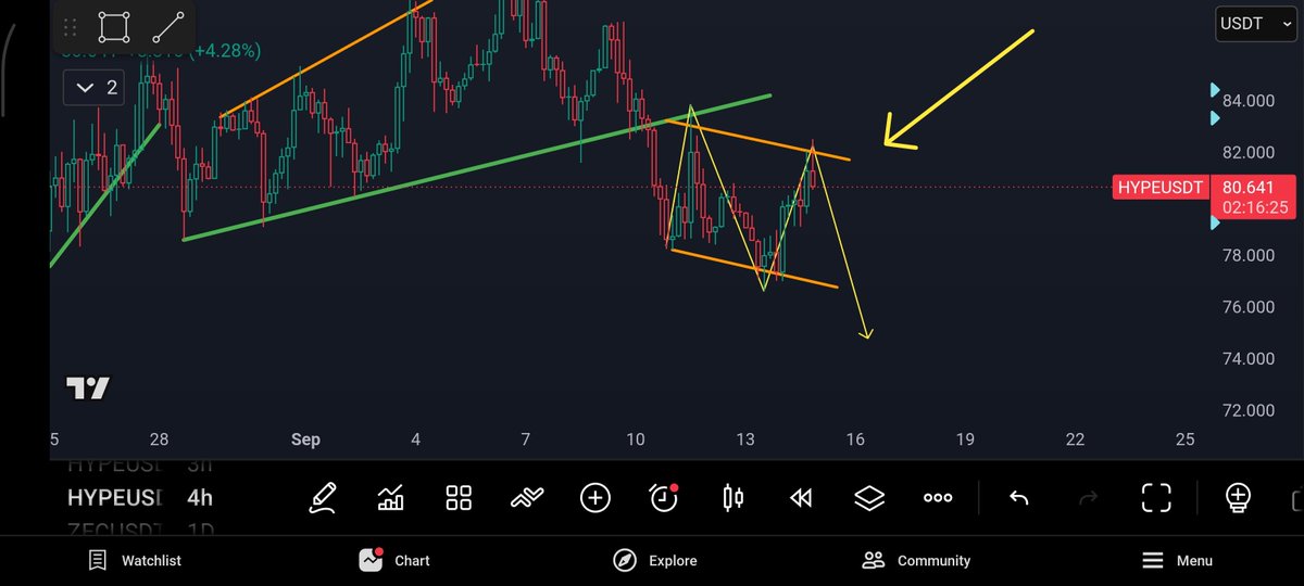 xxclusivetrader's tweet photo. This is our active trade , short on hype 

Ent1 : 79.50

Ent2 : 81.92

Sl: 84.34

Tp: 74.65

Still open and waiting for tp to hit 
Very good setup , 4 hour time frame analysis and short signal https://t.co/NT4uiTTPD9