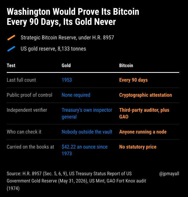 jpmayall's tweet photo. Ninguém conta o ouro do governo americano barra por barra desde 1953. A última auditoria física completa foi há 73 anos. Na quarta o Congresso vota um projeto que obriga o Treasury a provar o Bitcoin dele a cada trimestre.

O texto é o H.R. 8957, do Begich com o Golden como co-autor democrata. Todo mundo está lendo o headline do lockup de 20 anos, só que o inédito é a Seção 6, que exige prova criptográfica pública de controle das chaves, com auditor independente e o GAO revisando por cima. Nenhum outro ativo do balanço americano carrega obrigação parecida.

A assimetria não é falta de vontade política, é a arquitetura que o Bitcoin permite e o ouro não. Provar ouro exige contar barra por barra num cofre onde ninguém entra, provar Bitcoin exige uma assinatura que qualquer um confere em segundos.

Menger colocou o custo de verificação dentro da salability exatamente por isso, porque um bem monetário vale pelo que o próximo aceita sem precisar confiar em quem entrega. O Congresso só escreve "prove" no estatuto do ativo que torna a prova barata.

A ironia está na Seção 9. O Treasury carrega o ouro no balanço a $42,22 a onça, preço que o Congresso fixou em 1973 e nunca atualizou, então 261 milhões de onças aparecem por $11 bilhões quando valem $1,12 trilhão a mercado. O projeto manda estudar remarcar isso, porque a diferença viraria crédito na conta do Treasury sem emitir um dólar de dívida nova, e esse crédito entra na lista de rotas pra comprar mais Bitcoin porque seria budget neutral. 🔥

Propus isso direto pro Bessent em agosto do ano passado, no dia seguinte ele respondeu na Fox que não reavaliaria o ouro e que os EUA não comprariam Bitcoin, e 13 meses depois o roteiro está no texto do projeto.

Ou seja, o ativo que ninguém consegue auditar pagaria pelo que se audita sozinho.