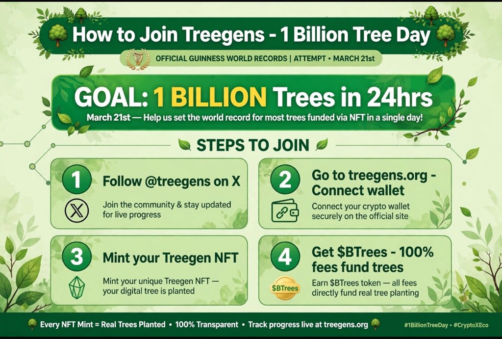 BlockSulta's tweet photo. 🌍 HOW TO JOIN TREEGENS - 1 BILLION TREE DAY 🌱

Goal: 1B Trees in 24hrs on March 21st
Guinness World Record attempt!

Steps:
1️⃣ Follow @treegens
2️⃣ https://t.co/74lbKsfjzi - Connect wallet
3️⃣ Mint Treegen NFT
4️⃣ Get $BTrees - 100% fees = real trees

Every mint = real tree planted.
@treegens 
Let's make history!