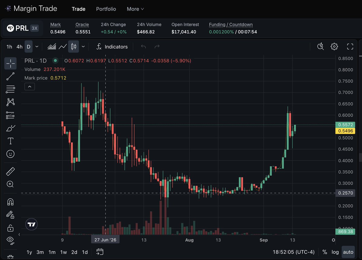 LilkioB's tweet photo. 5/ Positioning

Price is $0.55. If compute is the asset of the decade and Pearl is the only PoUW chain with real hashrate and a live inference product, this is top 10 short term. I think 100x from here is the base case. 1000x isn't crazy. Yeah I said it.

Skin in the game: 300k+ $PRL spot sitting on SafeTrade. Not touching it.

Problem is spot only means every time I want to add I'm wiring in more money. I wanted leverage on the same idea without selling a coin. Couldn't find a perp for months. Finally found one on @margin_trade. Actually works, actually smooth, and they have tokenized stocks on there too so I can trade my RWA stuff in the same account.

Liq is thin, not gonna lie. So no degen 20x into an empty book. Decent margin, size I can hold, adding on red days. Building now not after the pump.
https://t.co/wyX0fvi47m

AMA Wednesday, I'll be in there. Fade me if you want but open prlscan and do the math first.

NFA. Long spot, long perp, obviously biased.