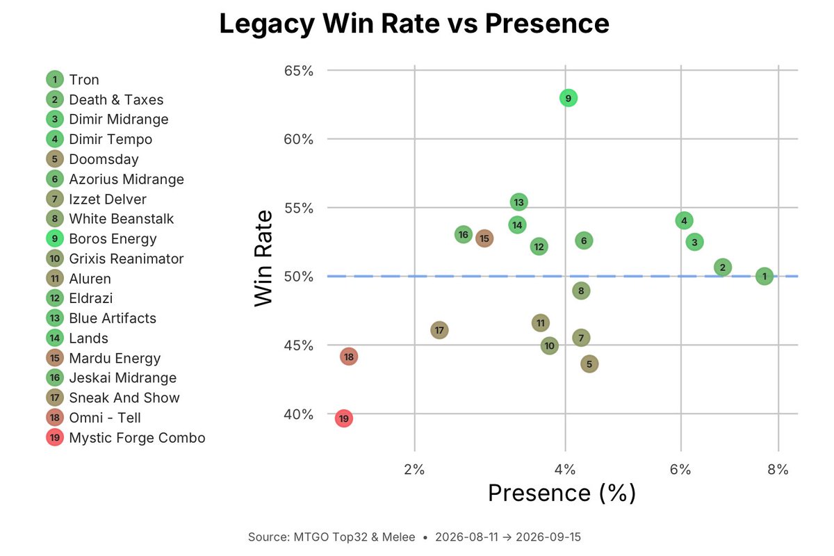 _MetaMage_'s tweet photo. Legacy meta update #mtg #legacy https://t.co/UiJ56cOZZS