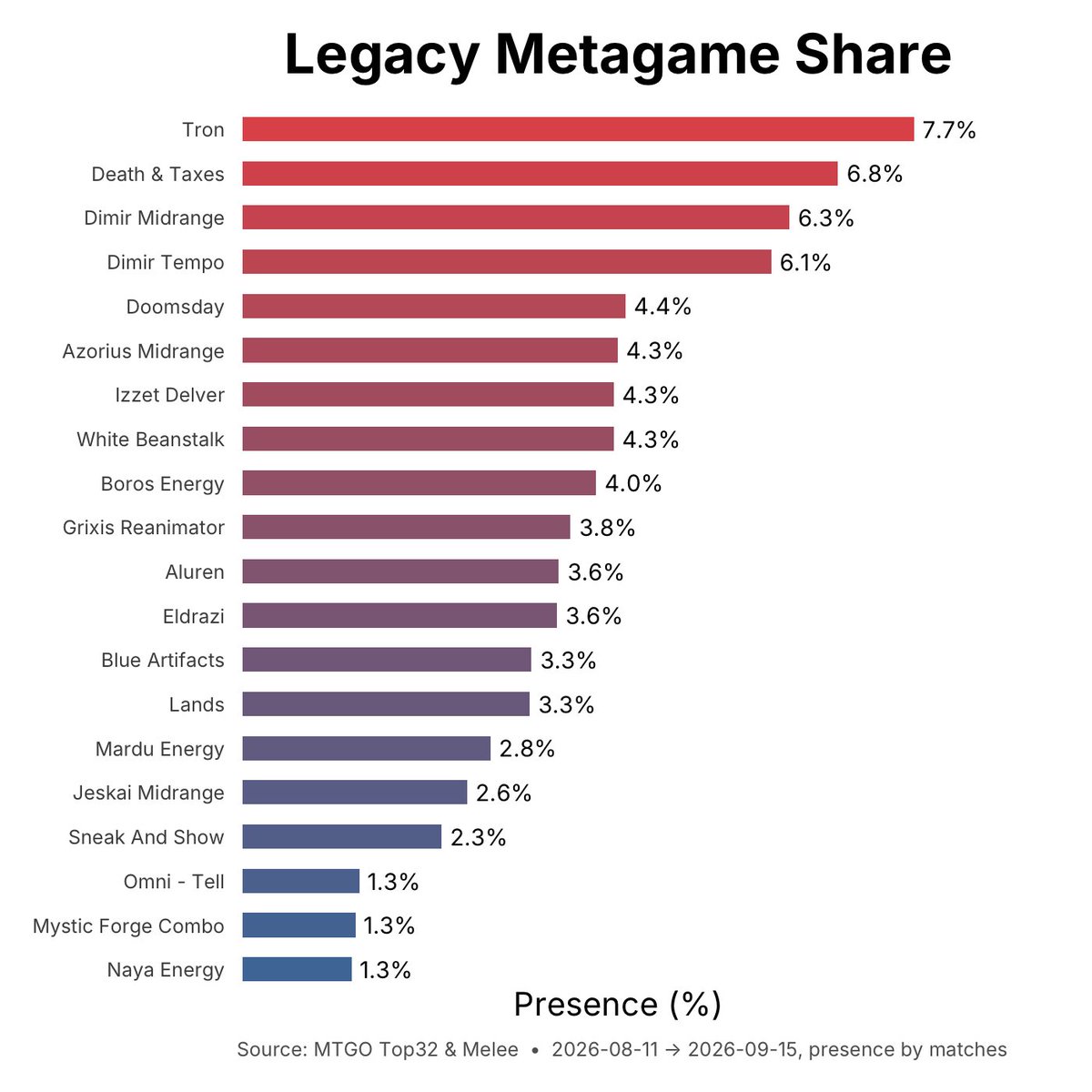 _MetaMage_'s tweet photo. Legacy meta update #mtg #legacy https://t.co/UiJ56cOZZS