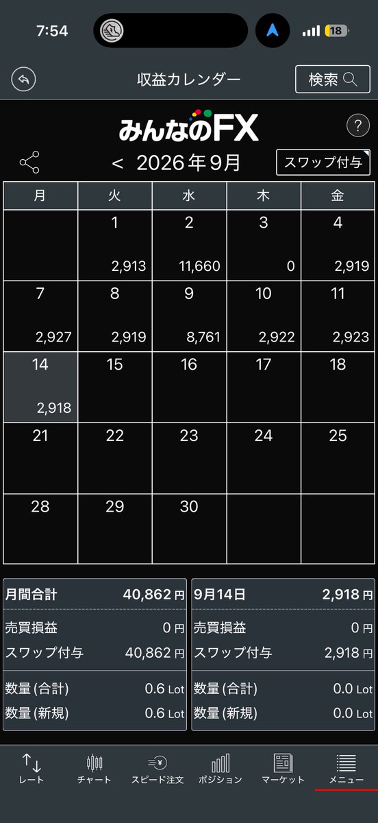 Naoykod's tweet photo. 2026.9.15
保有：122.5ロット
本日受取スワップ：2,918円
累計スワップ：2414,568円

ドル円気持ち回復

#トルコリラ
#スワップポイント
#不労所得
#毎日報告 https://t.co/nKBTPYXbb0